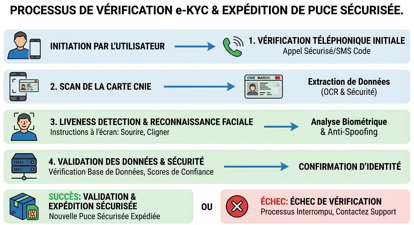 Diagramme d'authentification biométrique lors d'une demande de carte SIM