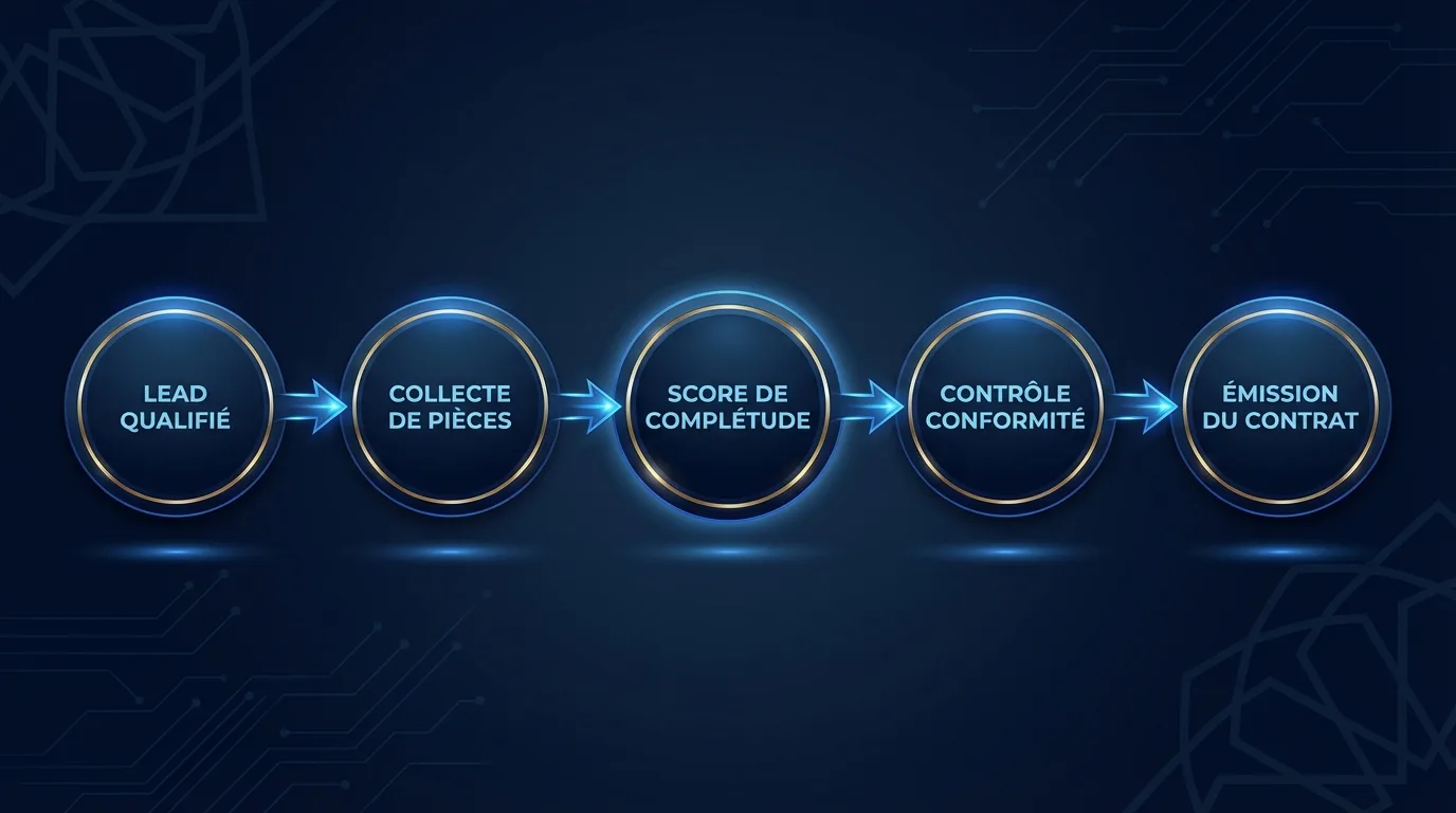 Schéma visuel du flux KYC assurance au Maroc