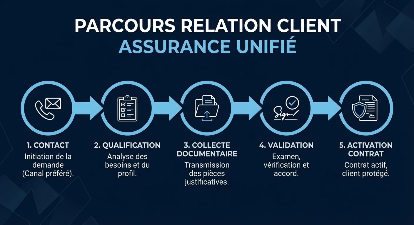 Schéma visuel du parcours client unifié en assurance