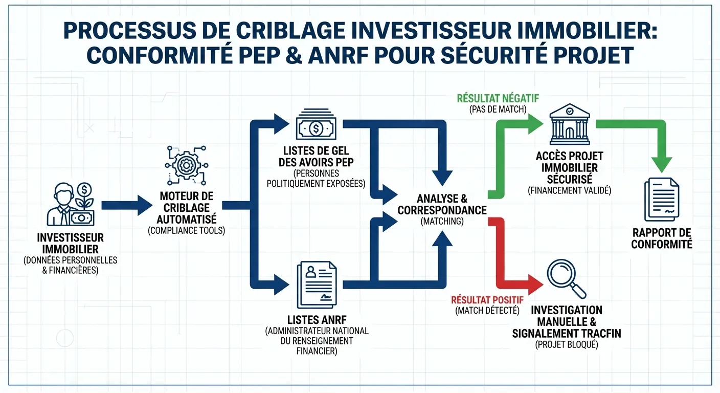 Interaction entre les données d'identité de l'acheteur, le moteur de screening et l'ANRF